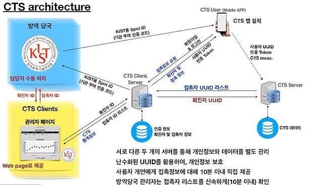 KIST 이택진 책임연구원이 개발한 디지털 접촉자 관리시스템 개요 [KIST 제공]