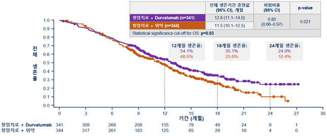 전체 생존기간(Durvalumab 병용군에서 사망 위험이 20% 더 낮게 나타남.