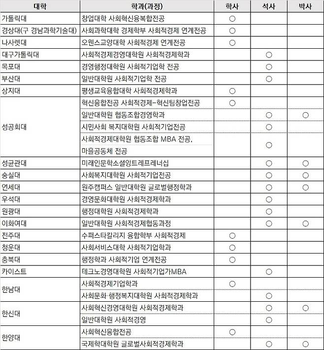 대학 내 사회적경제 교육과정 현황