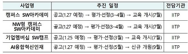 청년미소 프로젝트 주요 사업별 추진일정. (사진=과학기술정보통신부 제공) *재판매 및 DB 금지