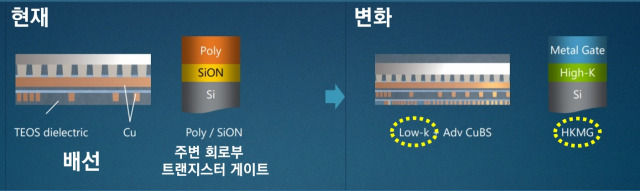 배선과 주변회로부 트랜지스터 게이트의 변화도 눈여겨봐야 합니다. 앞으로 배선 분야에서는 저유전율 소재, 주변회로부에서는 HKMG 활용 여부가 관전 포인트입니다./사진 제공=어플라이드 머티어리얼즈