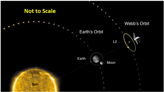 제임스웹과 태양, 지구 배치도. 실제 거리를 그림에 반영하지는 않았다. NASA 제공.