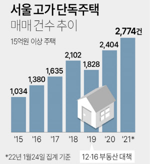 최근 6년간 서울 15억원 이상 고가단독주택 매매건수 추이 그래프. <연합뉴스>