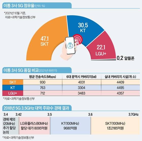 이통 3사 5G 점유율·품질·주파수 현황