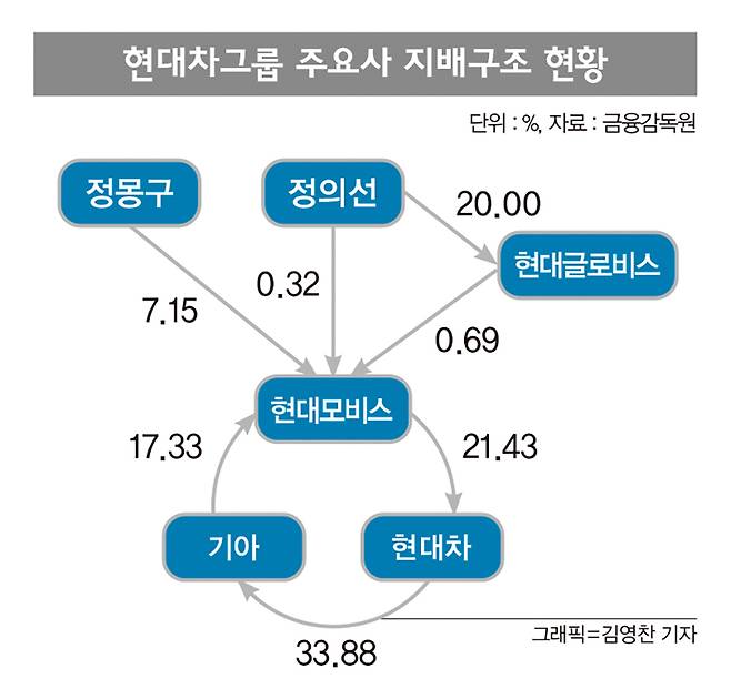 현대차그룹의 출자구조를 보면 현대모비스→현대차→기아→현대모비스로 이어져 현대모비스는 현대차 지분 21.43%를, 현대차는 기아 지분 33.88%를, 기아는 현대모비스 지분 17.28%를 보유하고 있다./그래픽=김영찬 기자