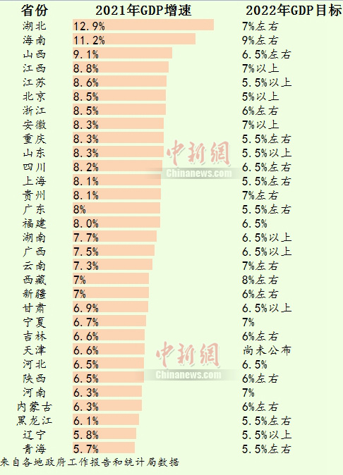 중국 지방정부의 2022년 경제성장률(GDP) 목표치. /신화통신