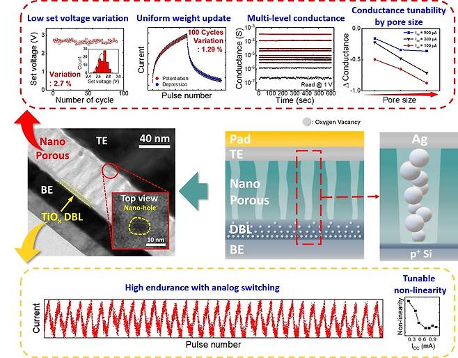 시냅스 소자 이미지와 각 구조에서 유도되는 특성 [한국과학기술원(KAIST) 제공. 재판매 및 DB 금지]