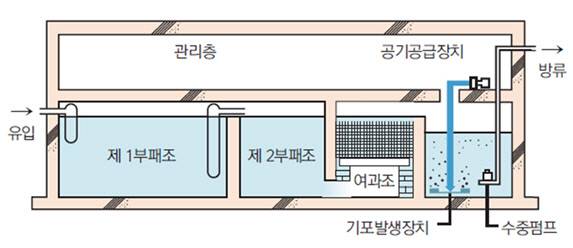 ‘정화조 공기공급장치’ 개념도. 정화조에서 발생한 오수를 하수관로로 방류할 때 발생하는 악취물질을 공기를 주입해 산화, 탈기시켜 악취를 저감시킨다. | 서울시 제공