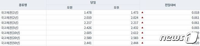 (금융투자협회 제공) © 뉴스1