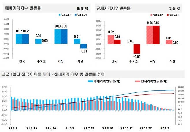 자료/한국부동산원
