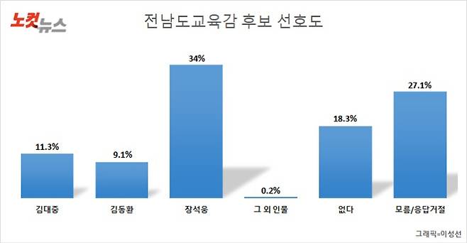 전남도교육감 후보 선호도