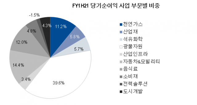 미쓰비시 상사의 당기순이익 중 사업 부문 별 비중(2021회계연도 상반기 기준)./자료=NH투자증권 리서치센터