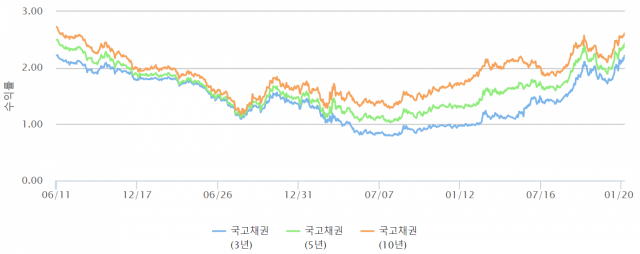 지난 2018년 6월 10일 이후 국고채 3년, 5년, 10년물 금리 추이./자료=금융투자협회