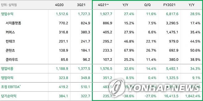 네이버 2021년 4분기 및 연간 실적 * EBITDA+주식보상비용
**영업이익에 미치는 영향은 없으나, 플러스멤버십 적립 포인트 회계 처리 변경으로, 4분기 커머스 -180억원, 핀테크 +140억원의 매출/비용 증감 효과를 일괄 적용 [네이버 제공]