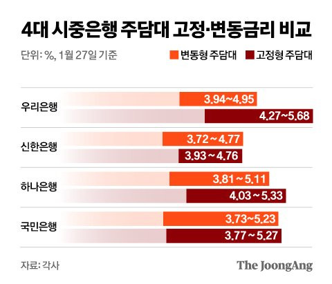 4대 시중은행 주담대 고정·변동금리 비교. 그래픽=신재민 기자 shin.jaemin@joongang.co.kr