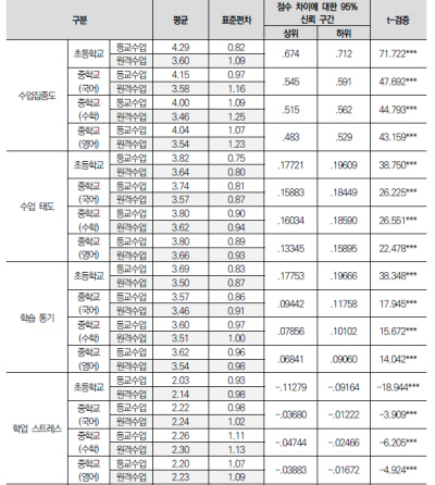 등교수업과 원격수업에서 학습결과 차이. 한국교육과정평가원