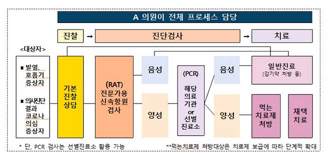 3일부터 적용되는 동네 병·의원 진단·치료 체계. 보건복지부 제공