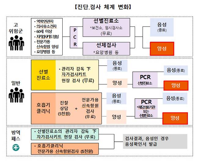 2월3일부터 적용되는 코로나19 진단·치료 체계. 보건복지부 제공