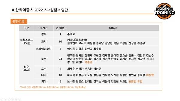 한화 이글스 스프링캠프 참가 명단. (한화 제공) *재판매 및 DB 금지