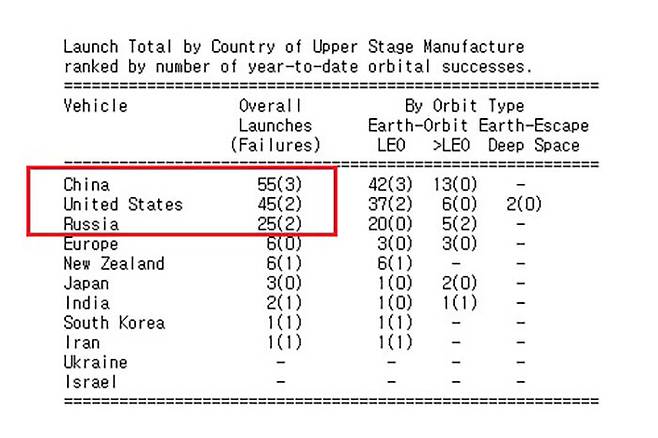 지난해 로켓 발사 통계. 중국과 미국, 러시아가 1~3위를 기록했다. (출처=우주 발사 보고서)