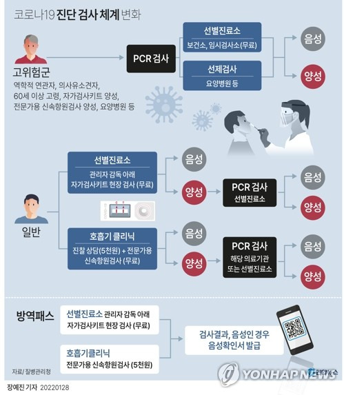 [그래픽] 코로나19 진단 검사 체계 변화 (서울=연합뉴스) 장예진 기자 = jin34@yna.co.kr