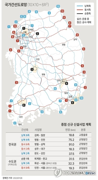 [그래픽] 국가간선도로망 (서울=연합뉴스) 장예진 기자 jin34@yna.co.kr
    페이스북 tuney.kr/LeYN1 트위터 @yonhap_graphics 인스타 @yonhapgraphics