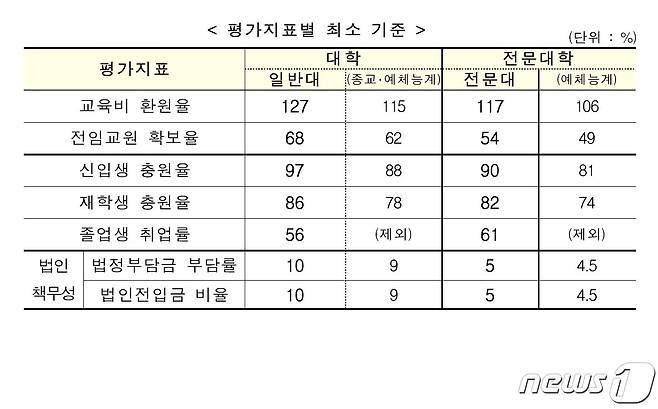 정부 재정지원 제한대학 평가지표별 최소 기준. (교육부 제공) © 뉴스1