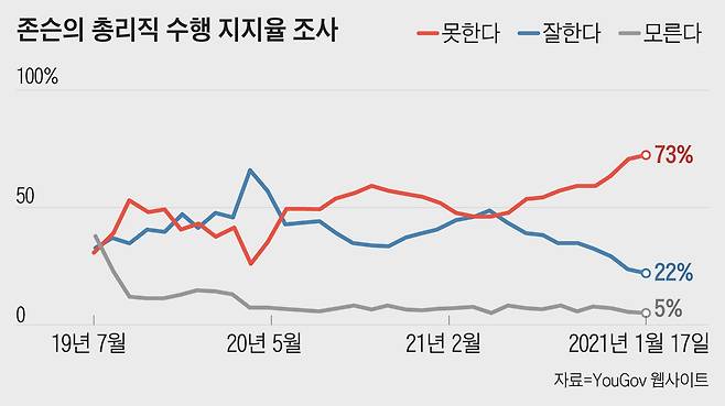 지난 17일 존슨의 총리직 수행 지지율 조사에서 '못한다(빨간색)'는 73%까지 치솟았다. '잘한다(푸른색)'는 22%로 떨어졌다./ 그래픽=조선디자인랩 정다운