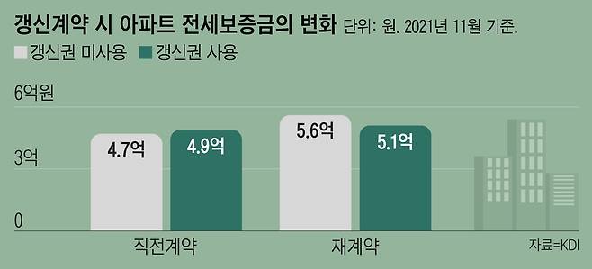 KDI에 따르면, 지난해 서울 아파트 시장에서 갱신청구권이 적용된 전세 보증금은 4억9000만원에서 5억1000만원으로 4% 올랐고, 갱신청구권을 사용하지 않은 재계약은 4억7000만원에서 5억6000만원으로 19% 상승했다.