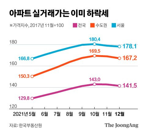 아파트 실거래가는 이미 하락세. 그래픽=김현서 kim.hyeonseo12@joongang.co.kr