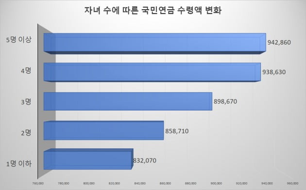 37년간 월 300만원 소득으로 국민연금 가입한 경우 기준.