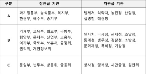 자료=국무조정실