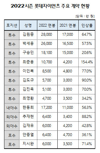 【서울=뉴시스】2022시즌 롯데 주요 계약 현황.(사진=롯데 자이언츠 제공)