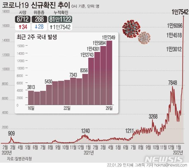 [서울=뉴시스] 29일 0시 기준 코로나19 확진자 수가 1만7542명이 증가한 81만1122명으로 집계됐다. 신규 확진자 중 65.2%인 1만1443명은 수도권에서 발생했다. 서울 4199명, 경기 5929명, 인천 1615명 등이다. 사망자는 34명 늘어 누적 6712명이다.  (그래픽=안지혜 기자)  hokma@newsis.com