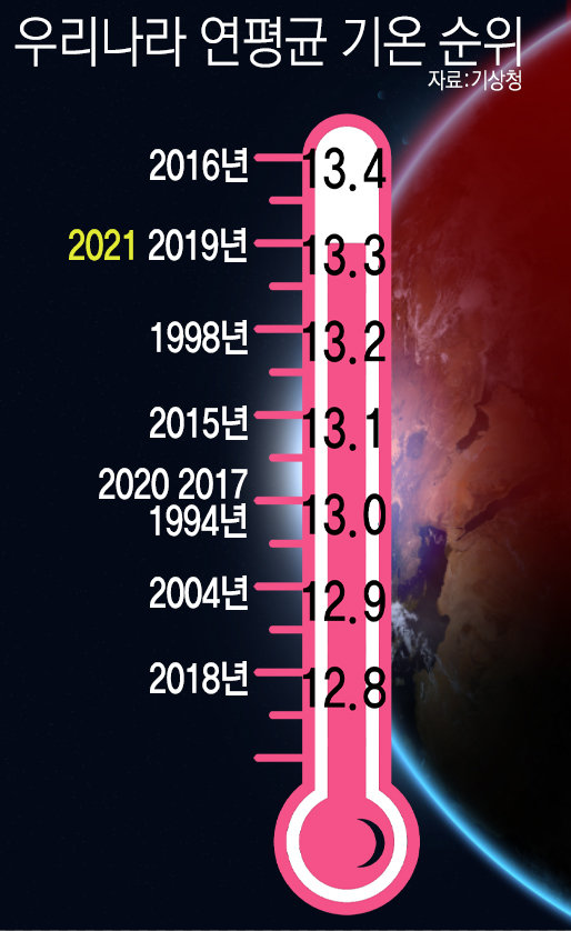 우리나라 연평균기온 상위 10개 연도 순위