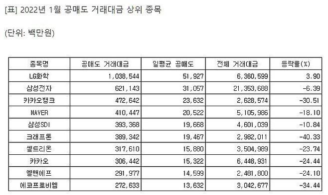 한국거래소가 발표한 2022년 1월 공매도 거래대금 상위 종목 / 사진 = 연합뉴스