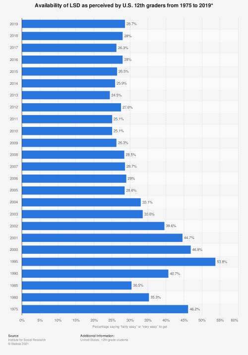미국 고3 학생들이 lsd를 얻기 쉽다고 하는 비율 ㅣ출처: Google