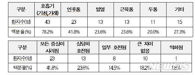 [세종=뉴시스] 먹는 치료제 초기 투여자 조사 결과. (자료= 중앙방역대책본부 제공) 2022.01.31.