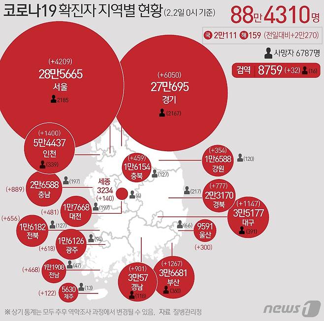 2일 질병관리청 중앙방역대책본부에 따르면 이날 0시 기준 국내 코로나19 누적 확진자는 2만270명 증가한 88만4310으로 나타났다. 신규 확진자 2만270명(해외유입 159명 포함)의 신고 지역은 서울 4209명(해외 23명), 경기 6050명(해외 32명), 부산 1267명(해외 7명), 대구 1147명(해외6명), 인천 1400명(해외 4명), 광주 618명(해외 4명), 대전 481명(해외 2명), 울산 300명(해외 4명), 세종 140명(해외 1명), 강원 354명(해외 4명), 충북 459명(해외 4명), 충남 889명(해외 8명), 전북 656명(해외 8명), 전남 468명(해외 4명), 경북 777명(해외 6명), 경남 901명(해외 8명), 제주 122명(해외 2명), 검역 과정 32명이다. © News1 김초희 디자이너