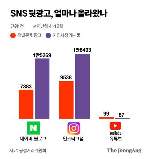SNS 뒷광고, 얼마나 올라왔나. 그래픽=박경민 기자 minn@joongang.co.kr