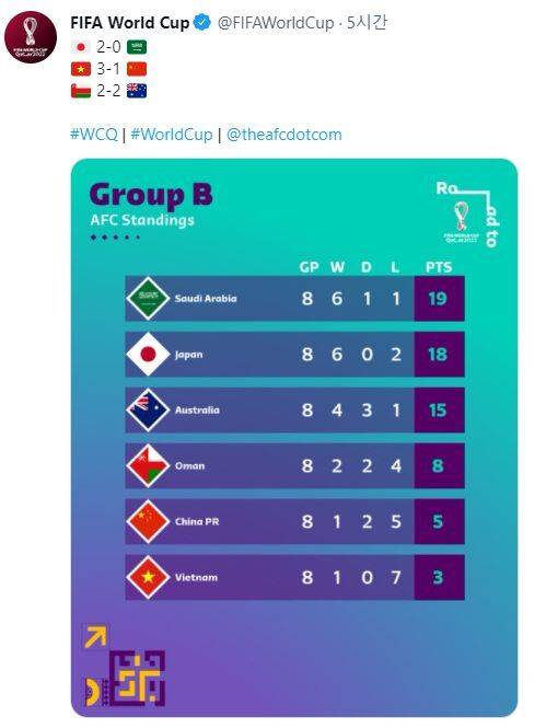 카타르월드컵 아시아 지역 최종예선 B조 순위표 (사진=FIFA 월드컵 트위터 캡처, 연합뉴스)