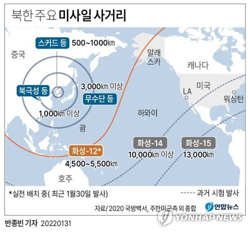 [그래픽] 북한 주요 미사일 사거리 (서울=연합뉴스) 반종빈 기자 = 북한이 30일 중거리 탄도미사일(IRBM)인 화성-12형 검수사격 시험발사에 성공했다고 조선중앙통신이 31일 밝혔다.
    검수사격은 생산 배치되는 미사일을 무작위로 골라 품질을 검증하는 시험발사를 뜻한다. 화성-12형이 실전 배치돼 있음을 확인한 것이다.
    bjbin@yna.co.kr
    트위터 @yonhap_graphics  페이스북 tuney.kr/LeYN1  인스타그램 @yonhapgraphics