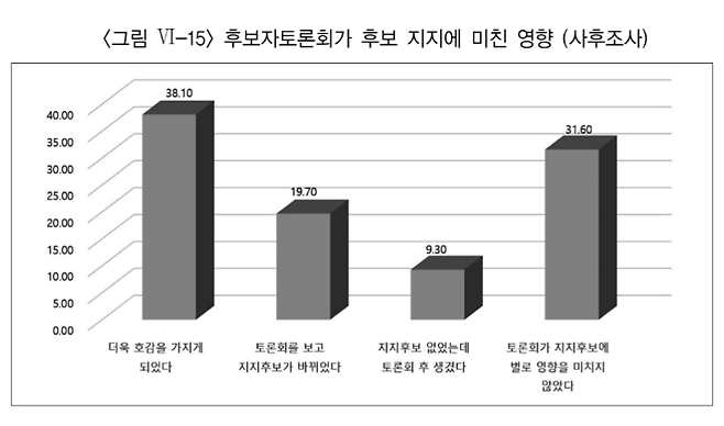 출처 : 제19대 대통령선거 후보자 토론회 효과 분석 연구