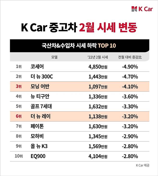 사진제공=케이카 © 뉴스1