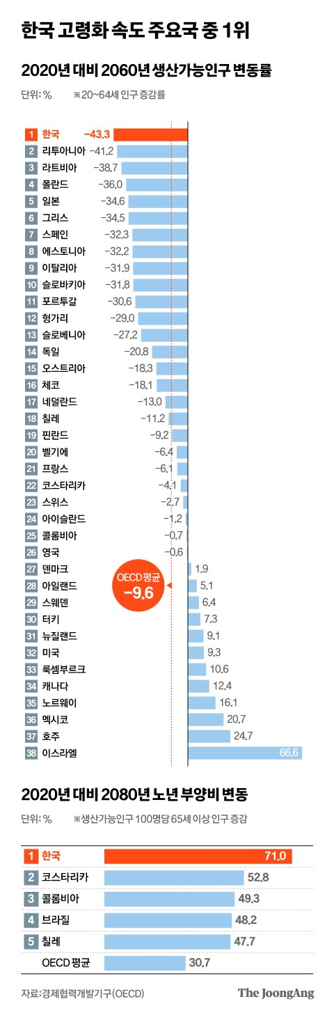 한국 고령화 속도 주요국 중 1위. 그래픽=김현서 kim.hyeonseo12@joongang.co.kr