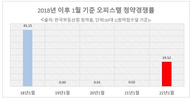 2018년 이후 오피스텔 청약경쟁률. (리얼투데이 제공) © 뉴스1