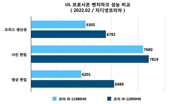 UL 프로시온 벤치마크 성능 비교. (자료=지디넷코리아)