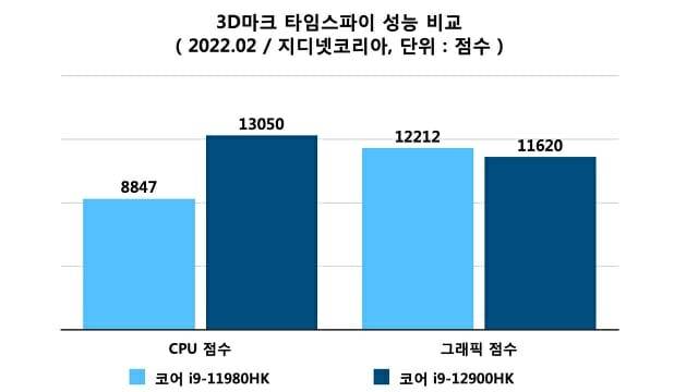 3D마크 타임스파이 성능 비교. (자료=지디넷코리아)