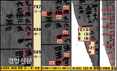 쌍북리 구구단의 특징. 9×9은 9〃, 8×8은 8〃 등으로 줄였다. 또 20(卄), 30(삽), 40의 표기법도 흥미로웠다. 결과가 뻔한 1×2, 1×3, 1×4 등은 생략했다. 윗단에서 계산한 구구단은 밑단에서는 생략했다. 그러니 밑으로 갈수록 좁아졌다.|한국문화재재단 제공