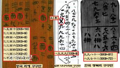 일본·중국의 구구단 목간에는 ‘二三而六(2×3=6)’이나 ‘一九又九(1×9=9)’ 처럼 이(而)나 우(又) 등을 붙이는 경우가 많다. 그러나 한국 쌍북리 목간은 그냥 ‘二〃四’(2×2=4)이나 ‘二三六’(2×3=6)으로 계산한다.|손환일 한국서화문화연구소장 제공